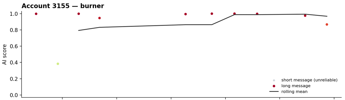 Scatter of AI scores over six minutes: nine of ten messages score between 0.87 and 1.00