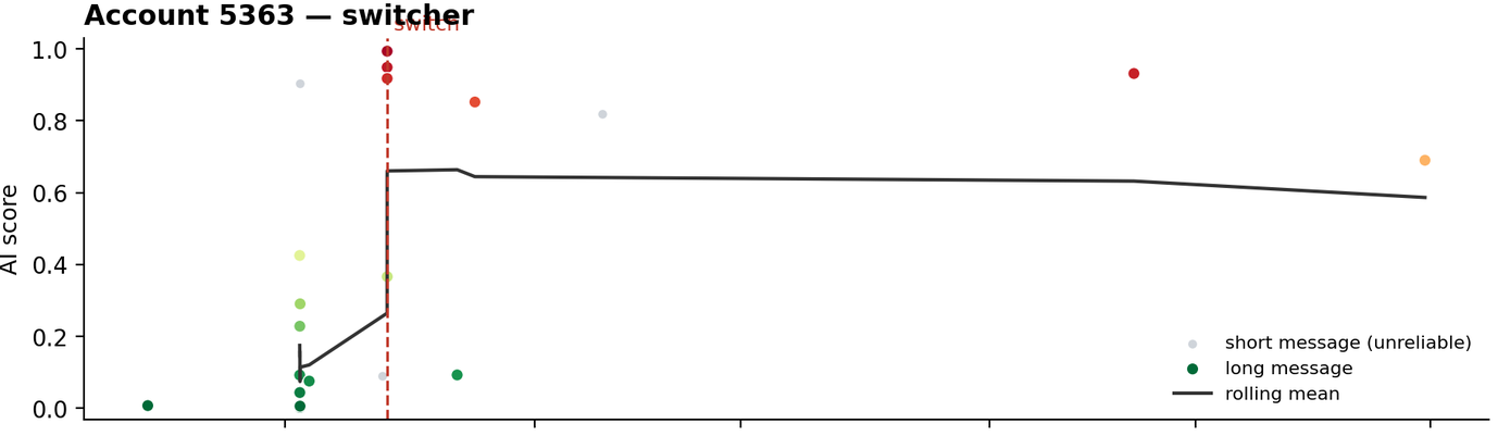 AI scores for Account 5363 over time: low scores at first, then mostly between 0.85 and 1.00