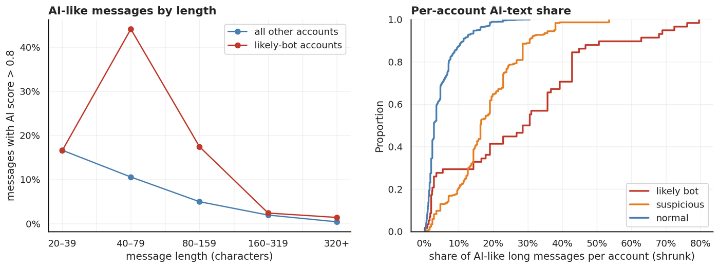 Left: share of messages with AI score above 0.8 by length, equal at 17% for 20 to 39 characters and much higher for likely bots at 40 to 159 characters. Right: cumulative distribution of AI-like share per account by tier